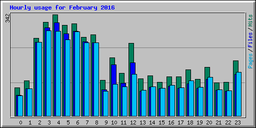 Hourly usage for February 2016