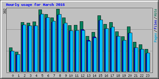 Hourly usage for March 2016