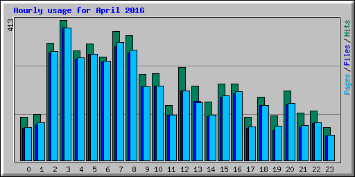Hourly usage for April 2016