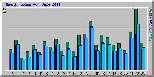 Hourly usage for July 2016
