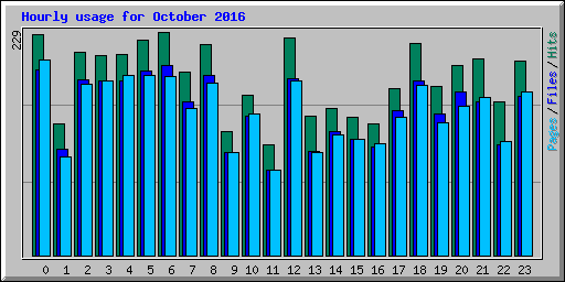Hourly usage for October 2016