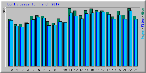 Hourly usage for March 2017