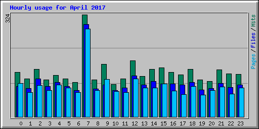 Hourly usage for April 2017