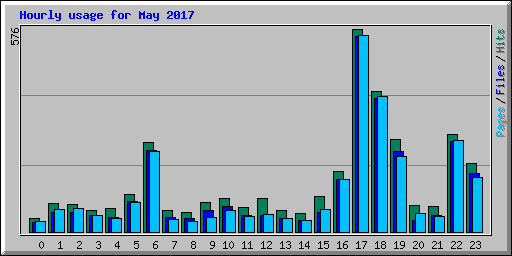 Hourly usage for May 2017