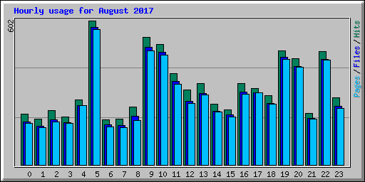 Hourly usage for August 2017