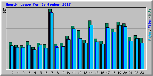 Hourly usage for September 2017