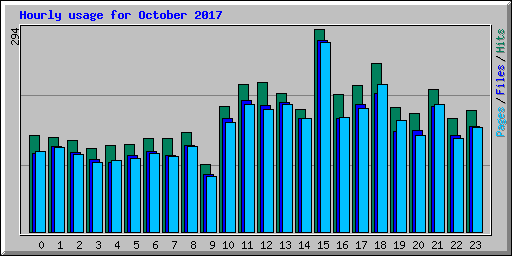 Hourly usage for October 2017