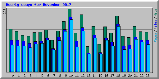 Hourly usage for November 2017