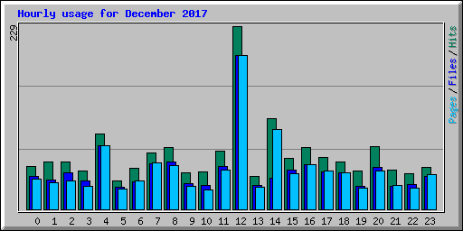 Hourly usage for December 2017