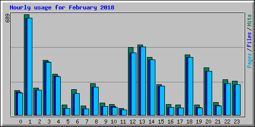 Hourly usage for February 2018