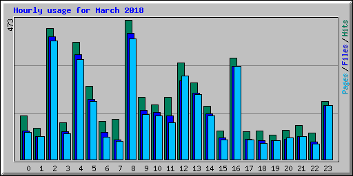 Hourly usage for March 2018