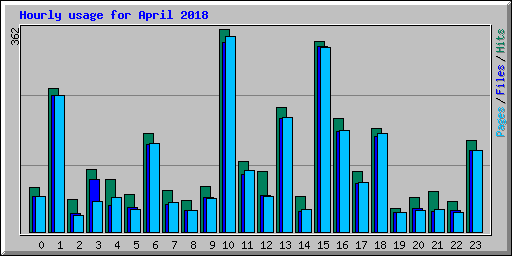 Hourly usage for April 2018