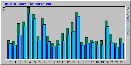Hourly usage for March 2019