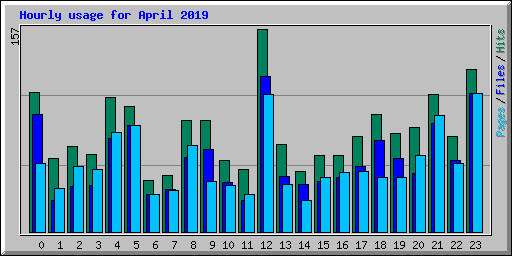 Hourly usage for April 2019