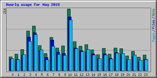 Hourly usage for May 2019