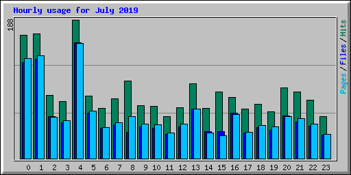 Hourly usage for July 2019