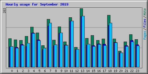 Hourly usage for September 2019