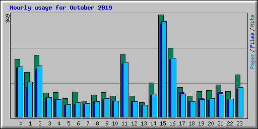 Hourly usage for October 2019