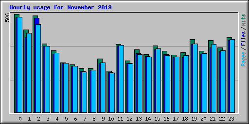 Hourly usage for November 2019