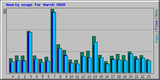 Hourly usage for March 2020