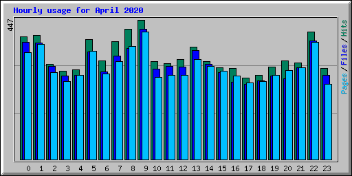 Hourly usage for April 2020