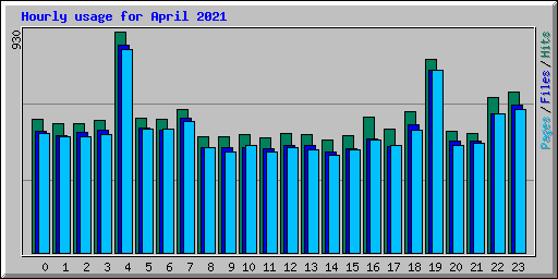 Hourly usage for April 2021