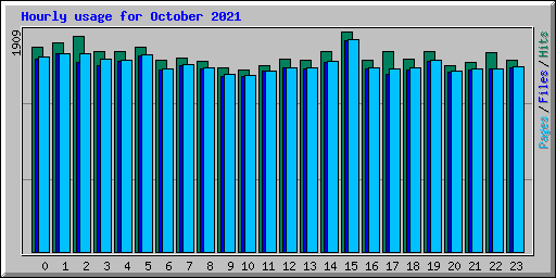 Hourly usage for October 2021