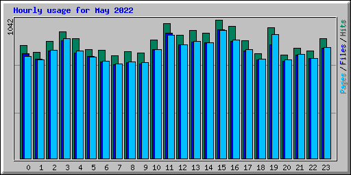 Hourly usage for May 2022
