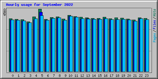 Hourly usage for September 2022