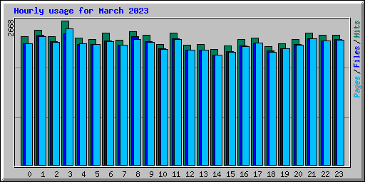 Hourly usage for March 2023
