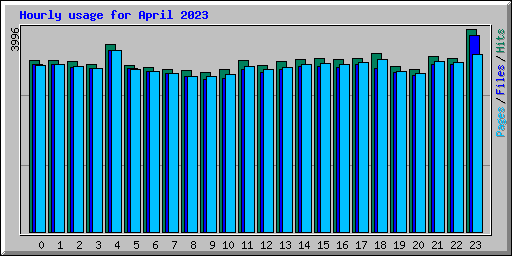 Hourly usage for April 2023