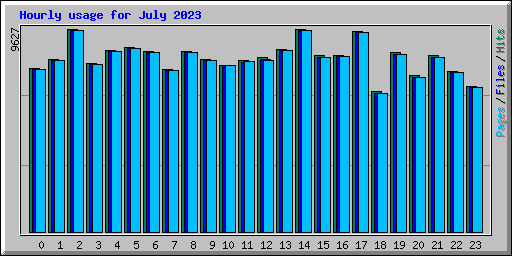 Hourly usage for July 2023