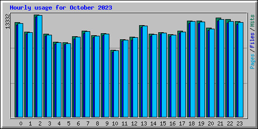 Hourly usage for October 2023