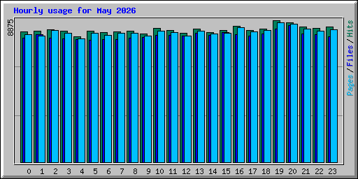 Hourly usage for May 2026