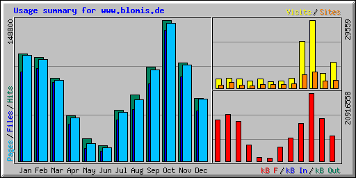 Usage summary for www.blomis.de