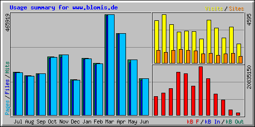 Usage summary for www.blomis.de